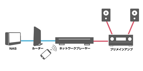 ネットワークオーディオ構成